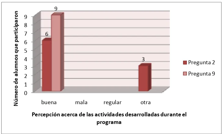 Figura 5. Percepción de los alumnos entrevistados acerca de las actividades 