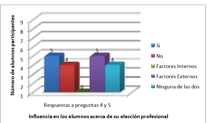 Figura 7. Alumnos que tienen o no influencia al momento de su elección profesional. 