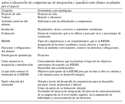 Tabla 3.  Percepciones y opiniones de la orientadora y el psicopedagógico de la RIEMS e ideas 