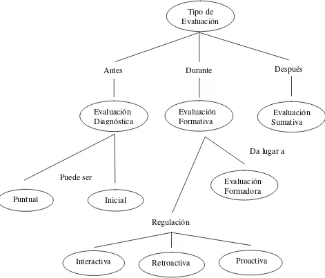 Figura 3  Mapa conceptual de los tipos de evaluación. 