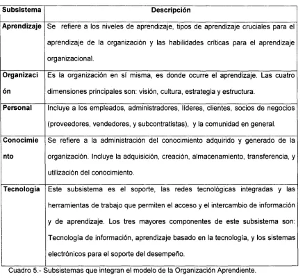 Cuadro 5.- Subsistemas que integran el modelo de la Organización Aprendiente. 