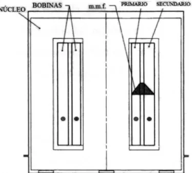 Fig. 2.8 Estructura básica de un transformador monofásico shell-type (bobinas apiladas) 