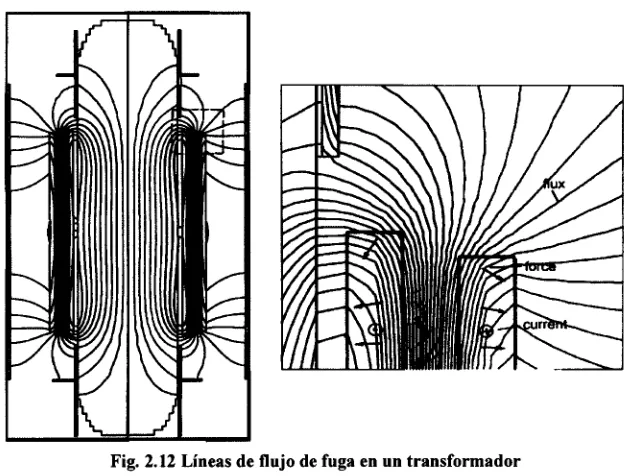 Fig. 2.12 Líneas de flujo de fuga en un transformador 