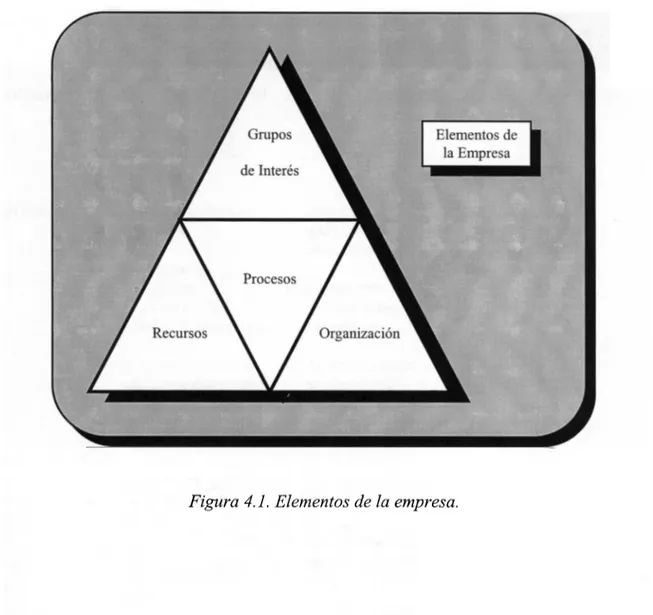 Figura 4.1. Elementos de la empresa. 
