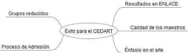 Figura 1: Factores que visualiza el CEDART Querétaro como éxito. 