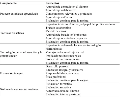 Tabla 2. Elementos que forman los componentes de la dimensión pedagógica 
