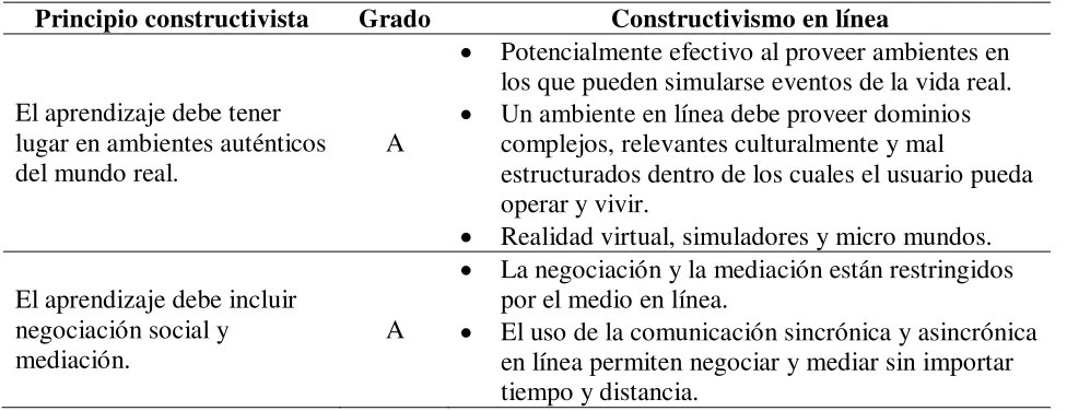 Tabla 5. Grado y forma en que un medio en línea puede soportar la pedagogía constructivista basada en 