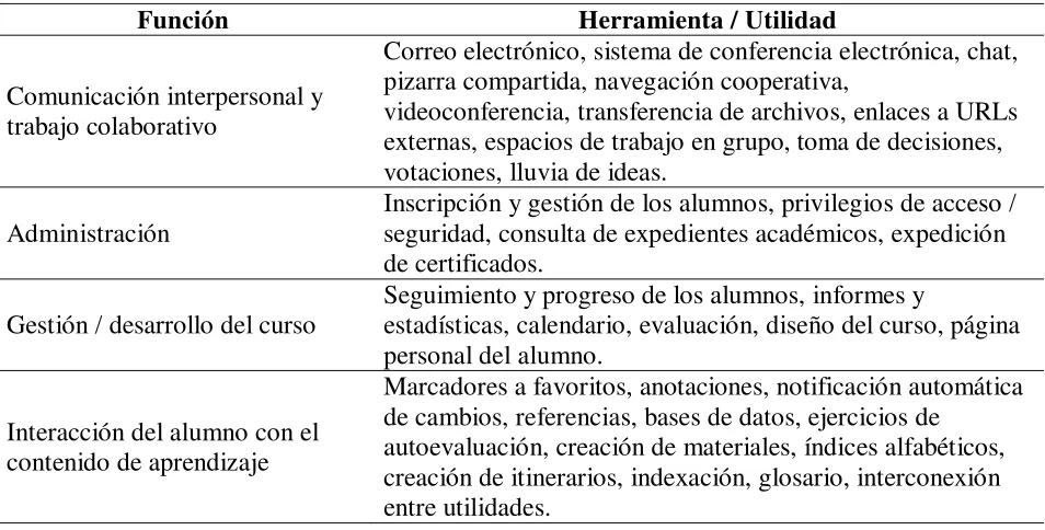 Tabla 8. Herramientas y funcionalidades de las plataformas de gestión del aprendizaje 