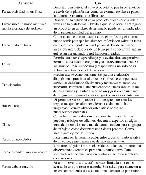 Tabla 9. Usos didácticos de las actividades de Moodle 