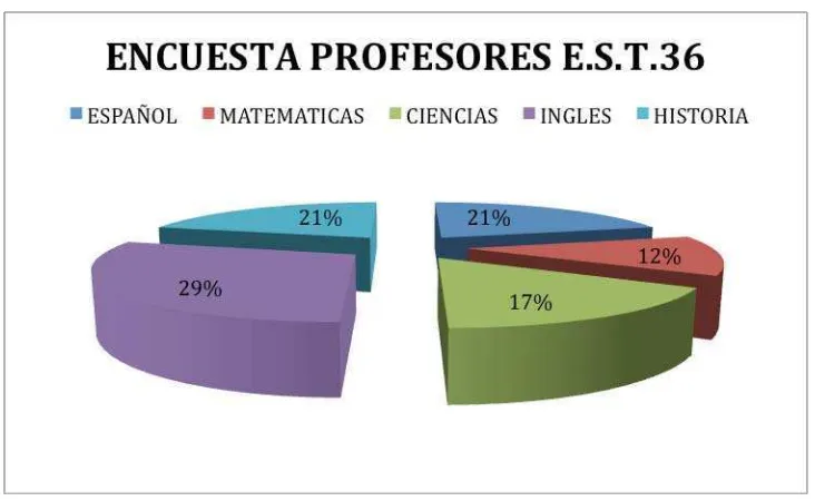 Figura 2.5 Gráfico de los resultados de la encuesta Uso de la Tecnología en la Educación realizada a docentes
