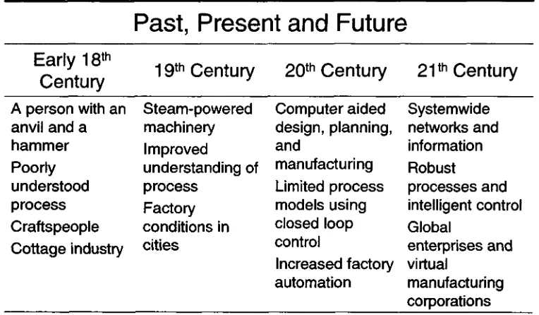 Figure  2­1 Tendencies to 21st Century engineering and manufacturing[Wright, 2001]