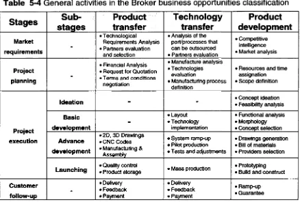 Table  5­4 General activities in the Broker business opportunities classífication