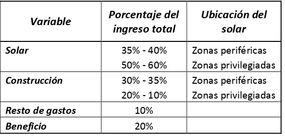 Tabla. IV-1. Porcentajes del ingreso total 