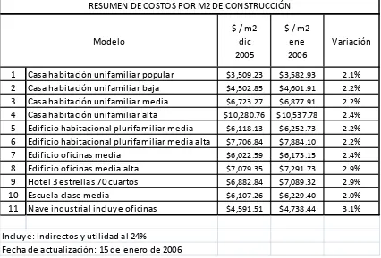 Tabla. IV-2. Resumen de costos por m2 de construcción. 