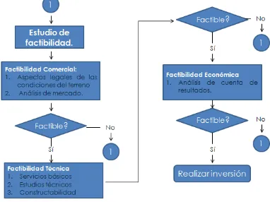 Figura. V-1. Metodología para la elaboración de estudios de factibilidad. 