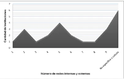Figura 4. Número de redes internas y externas en las instituciones. 