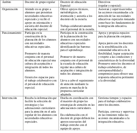 Tabla 2 Acciones relevantes de los docentes y autoridad educativa. 
