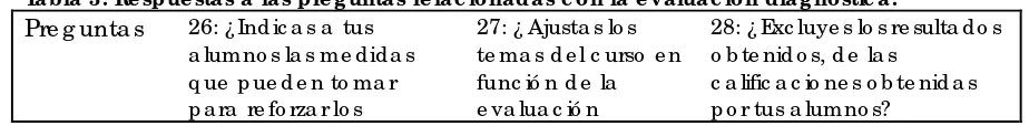 Figura 2. Re spue stas a la pre gunta 21 de l instrumento 1, re lac ionado c on e l nive l de 