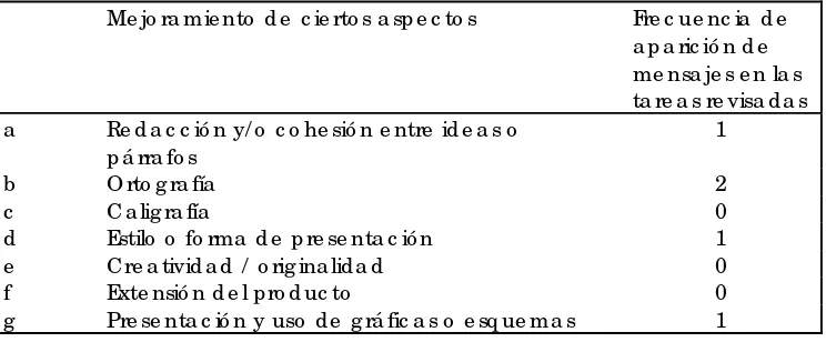 Tabla 4. Fre c ue nc ias de  aspec tos evaluados, de  los produc tos ac adé mic os de  los alumnos, re lac ionado con la forma