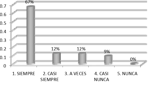 Figura 5. Re spue stas a la pre gunta 3 de l instrume nto 4, re lac ionado con las obse rvac ione s 