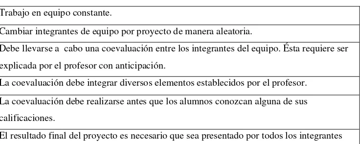 Tabla 1 Elementos a considerar en el trabajo colaborativo. 