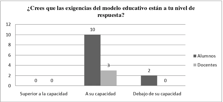 Fig. 4 ¿Crees que las exigencias del modelo educativo están a tu nivel de respuesta? (Datos 