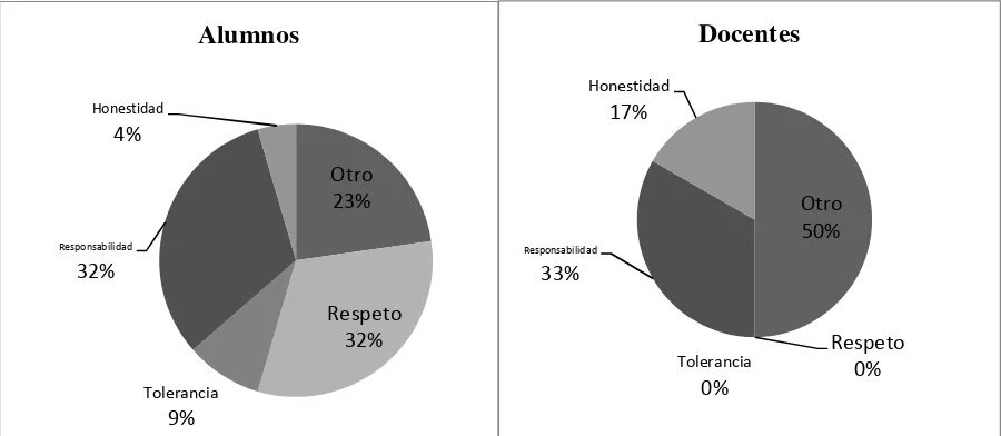 Fig.5 ¿Consideras que aprendes a desarrollar valores aplicables a las competencias? (Datos 