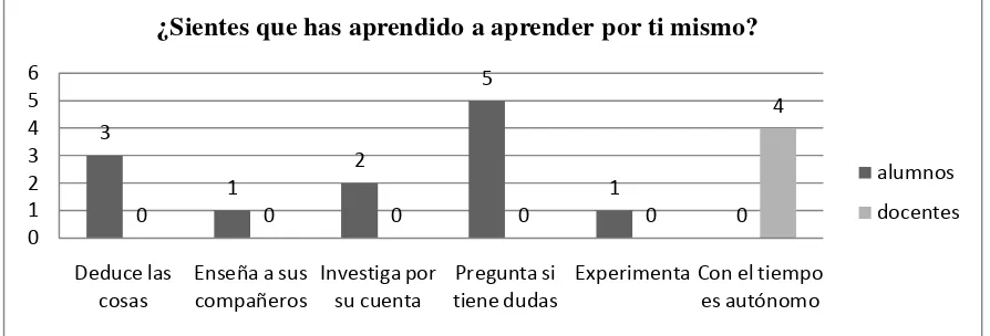 Fig. 8 ¿Sientes que has aprendido a aprender por ti mismo?  (Datos recabados por el autor)