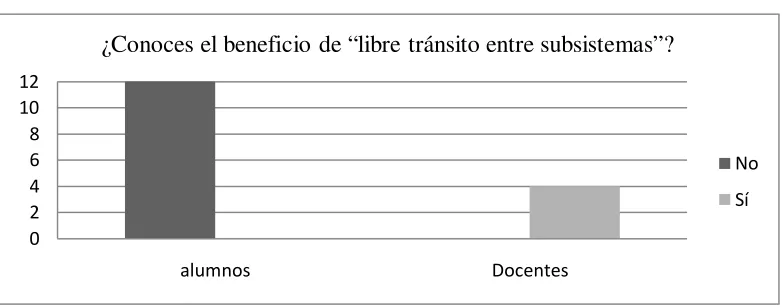 Fig. 10  ¿Conoces el beneficio de “libre tránsito entre subsistemas? (Datos recabados por el 