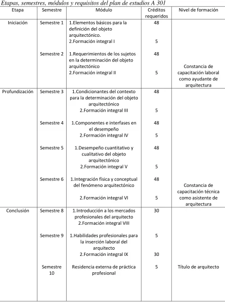 Tabla 1 Etapas, semestres, módulos y requisitos del plan de estudios A 301 