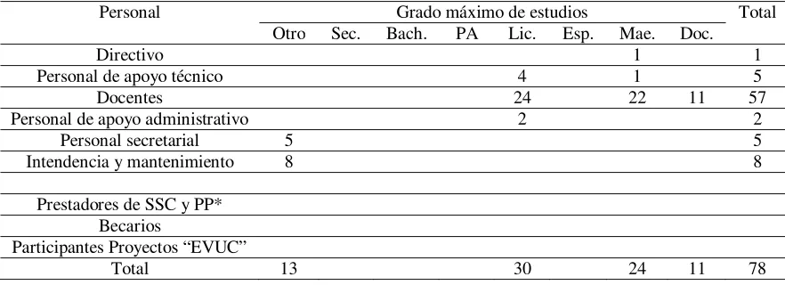 Tabla 3 Personal de la Facultad de Arquitectura por grado de estudios, 2009 