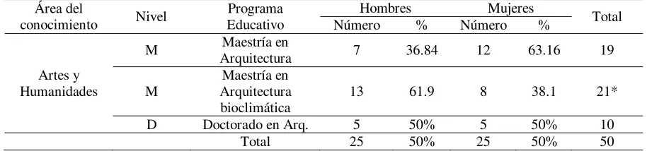Tabla 5 Nivel posgrado. Matrícula escolar por programa educativo. Semestre agosto 2009-enero 2010 