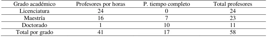 Tabla 6 Nivel académico de los profesores 2009 