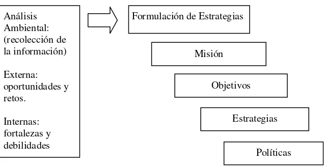 Figura 2. Formulación de estrategias 
