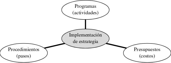 Figura 3. Implementación de la estrategia (puesta en marcha) 