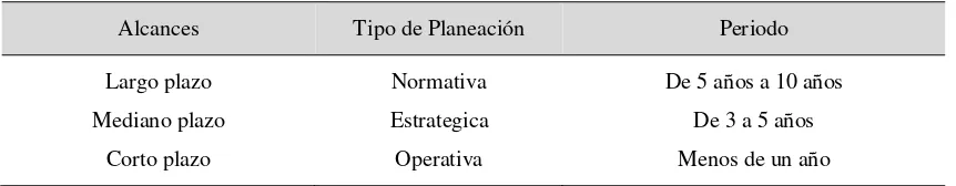 Tabla 4. Tipos de Planes por su alcance 