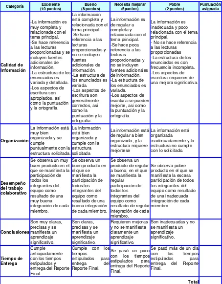 Tabla 2  Rúbrica para el trabajo colaborativo 