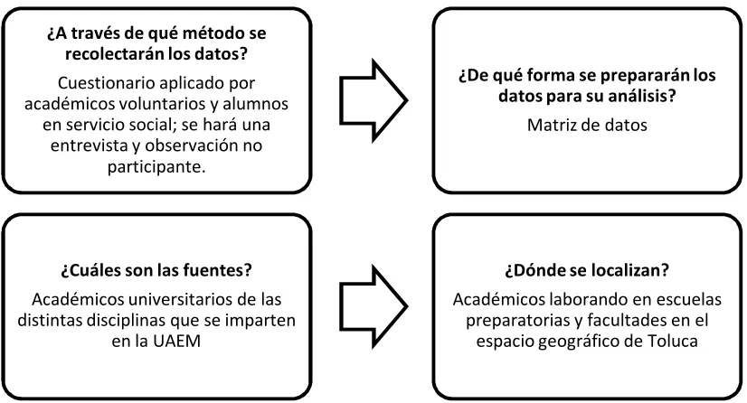Figura 5: Objetivo general y plan de recolección de datos. Adaptada de Hernández, R. et al (2006, p