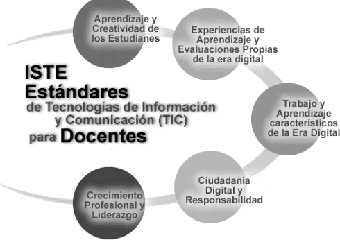 Figura 4: Estándares de TIC para docentes (ISTE, 2008) 