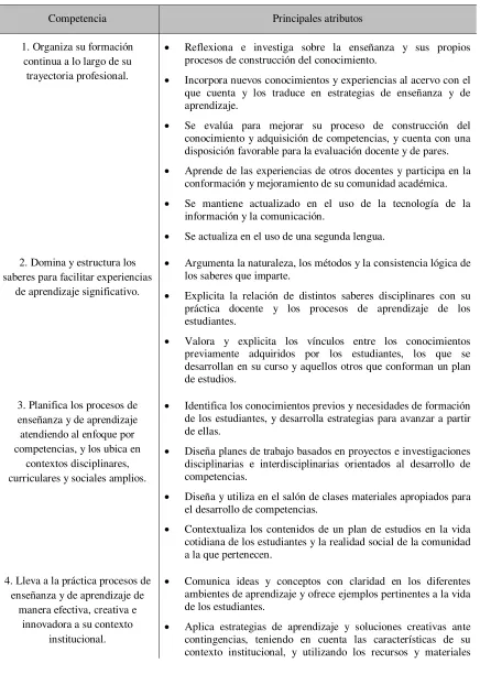 Tabla 4. Competencias que expresan el perfil docente, (RIEMS; 2008). 