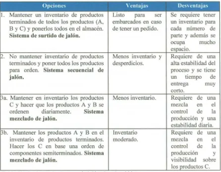 Tabla 33. Opciones de sistemas de jalón (Smalley 2004) 