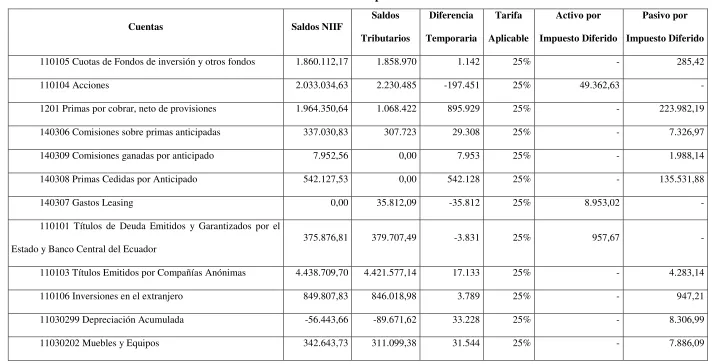 Tabla Nº 14: NIC 12 Impuestos Diferidos 