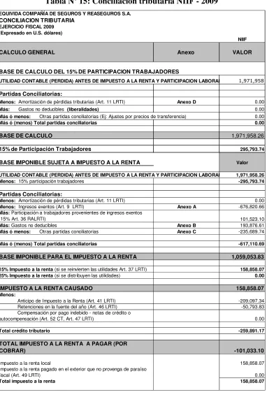 Tabla Nº 15: Conciliación tributaria NIIF - 2009 