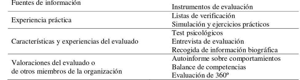 Tabla 1 Técnicas para la evaluación de competencias laborales 