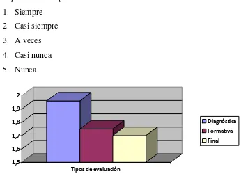 Figura 4. Gráfica de preferencia docente por el tipo de evaluación 
