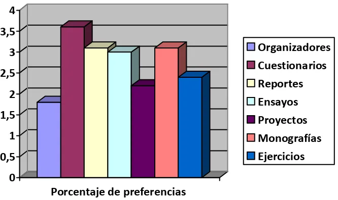 Figura 2. Gráfica de comparación de los instrumentos preferidos por los profesores para 