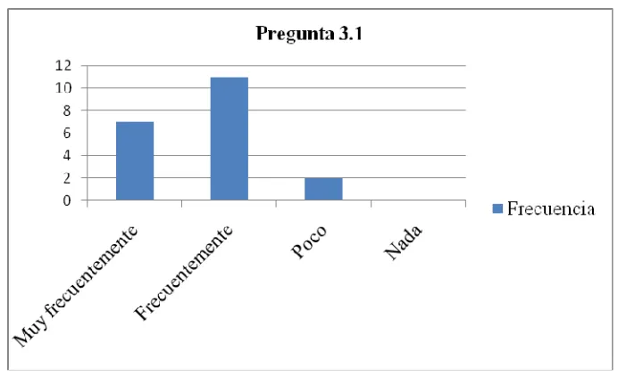 Figura 10 Gráfica de frecuencia para la pregunta 3.1 