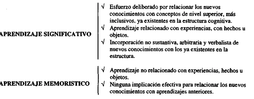 Tabla 2.2 Tipos de aprendizaje y sus características.