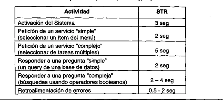 Tabla 5.1 Tiempos de  Respuesta