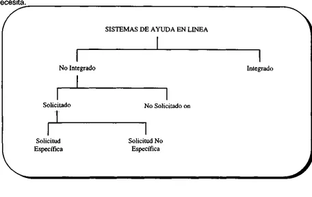 Figura 5.2 Tipos de Sistemas de Ayuda